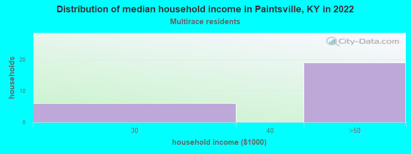 Distribution of median household income in Paintsville, KY in 2022