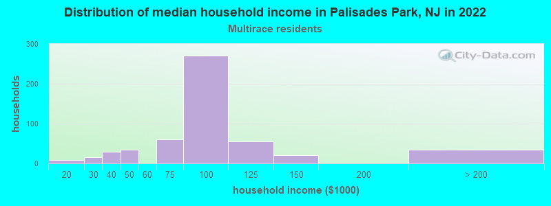 Distribution of median household income in Palisades Park, NJ in 2022