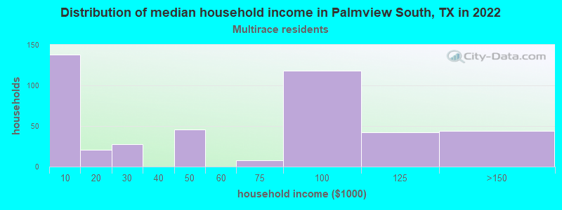 Distribution of median household income in Palmview South, TX in 2022