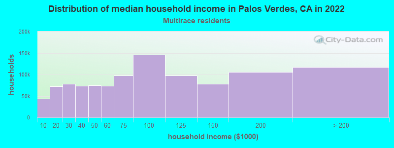 Distribution of median household income in Palos Verdes, CA in 2022