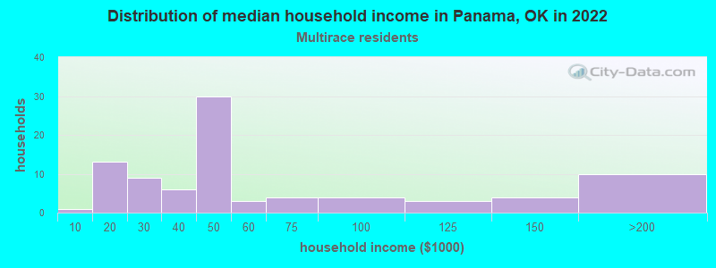 Distribution of median household income in Panama, OK in 2022