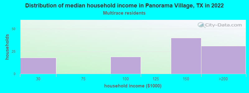 Distribution of median household income in Panorama Village, TX in 2022