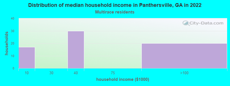 Distribution of median household income in Panthersville, GA in 2022