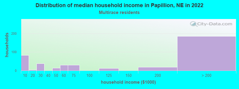 Distribution of median household income in Papillion, NE in 2022