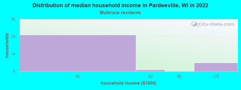 Distribution of median household income in Pardeeville, WI in 2022