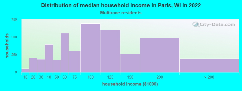 Distribution of median household income in Paris, WI in 2022