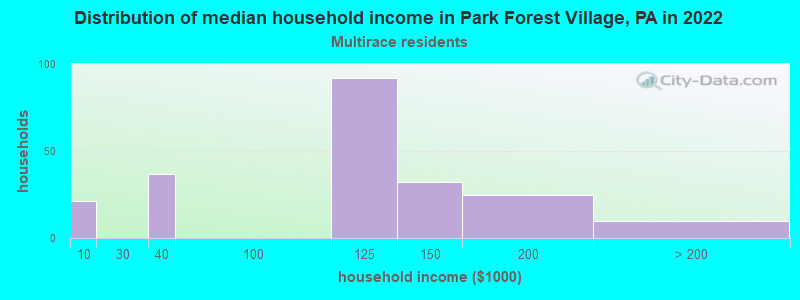 Distribution of median household income in Park Forest Village, PA in 2022