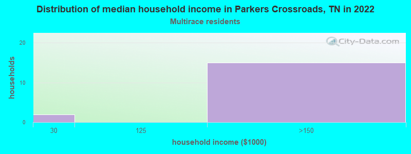 Distribution of median household income in Parkers Crossroads, TN in 2022