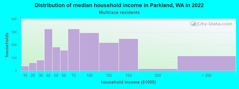 Distribution of median household income in Parkland, WA in 2022