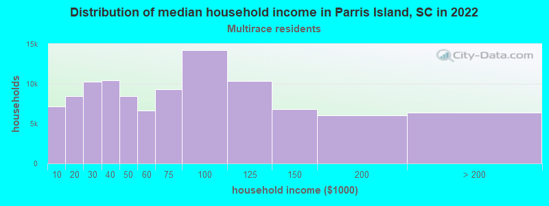 Distribution of median household income in Parris Island, SC in 2022