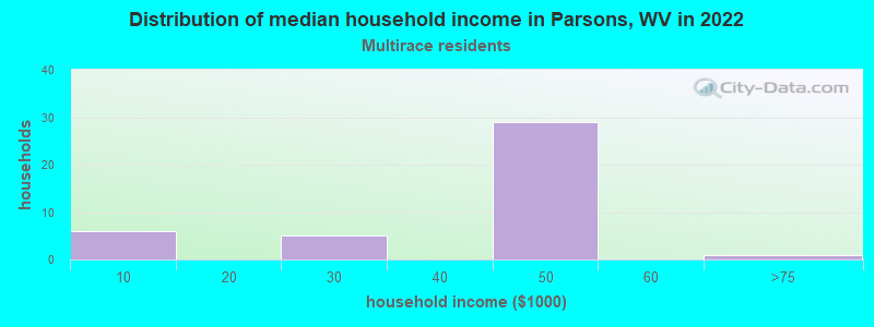 Distribution of median household income in Parsons, WV in 2022