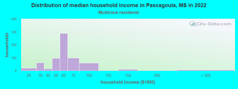 Distribution of median household income in Pascagoula, MS in 2022