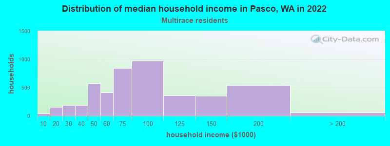 Distribution of median household income in Pasco, WA in 2022