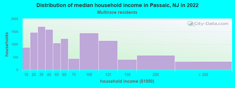 Distribution of median household income in Passaic, NJ in 2022