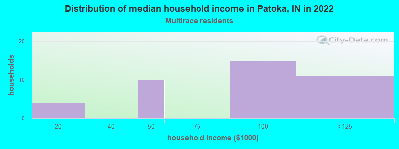 Distribution of median household income in Patoka, IN in 2022