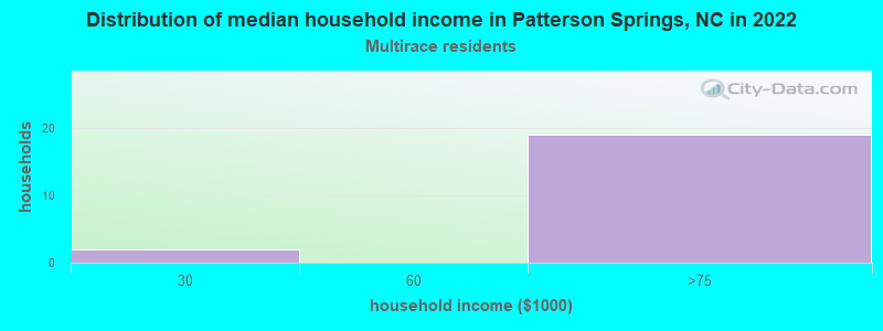Distribution of median household income in Patterson Springs, NC in 2022