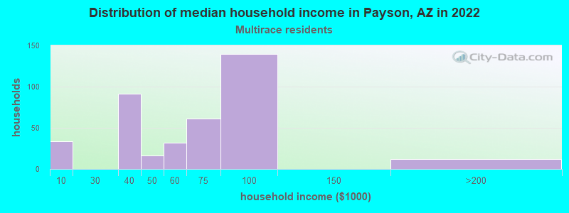 Distribution of median household income in Payson, AZ in 2022