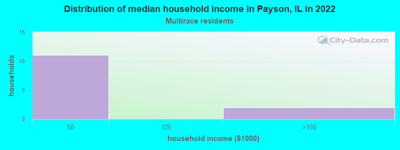 Distribution of median household income in Payson, IL in 2022