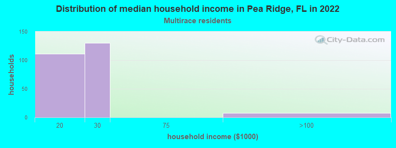 Distribution of median household income in Pea Ridge, FL in 2022