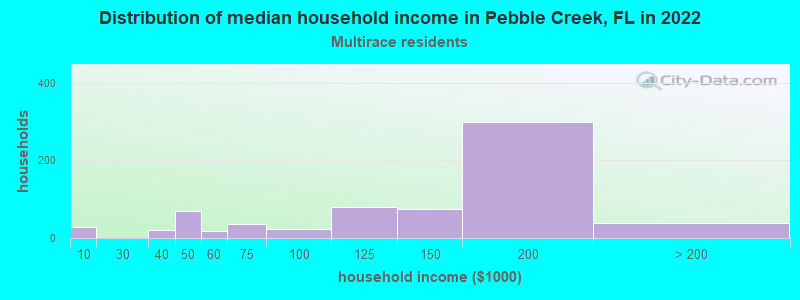 Distribution of median household income in Pebble Creek, FL in 2022