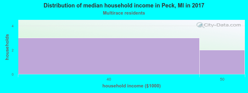 Distribution of median household income in Peck, MI in 2022
