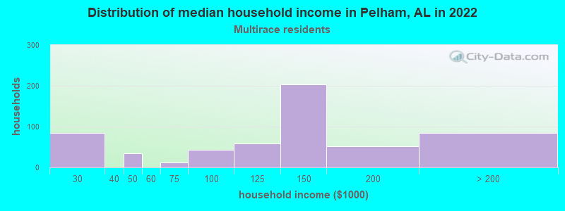 Distribution of median household income in Pelham, AL in 2022