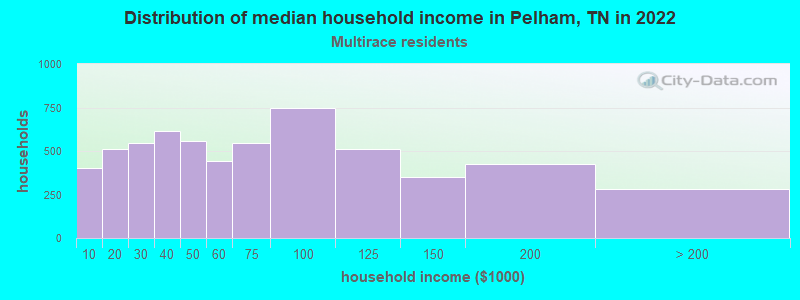 Distribution of median household income in Pelham, TN in 2022