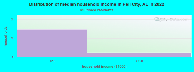 Distribution of median household income in Pell City, AL in 2022