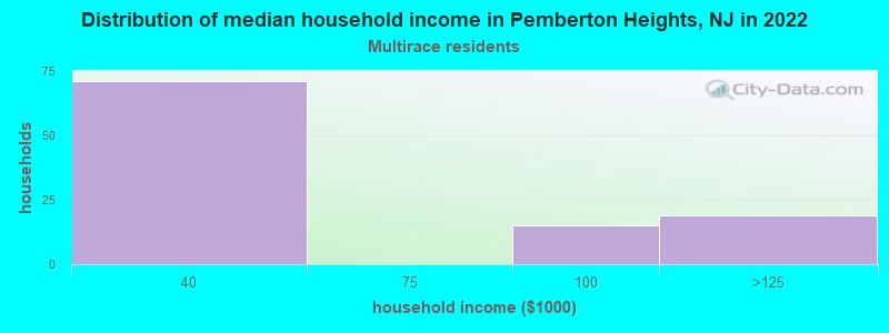 Distribution of median household income in Pemberton Heights, NJ in 2019
