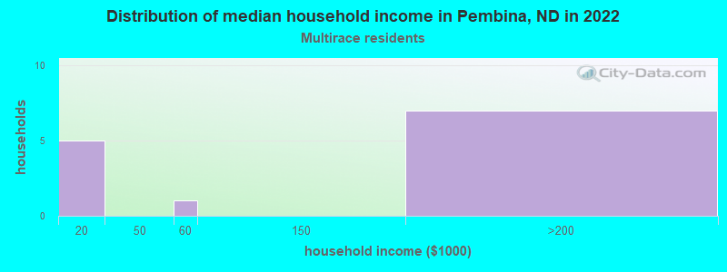 Distribution of median household income in Pembina, ND in 2022