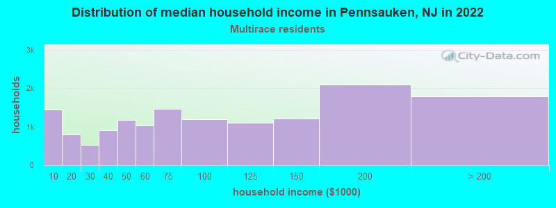 Distribution of median household income in Pennsauken, NJ in 2022