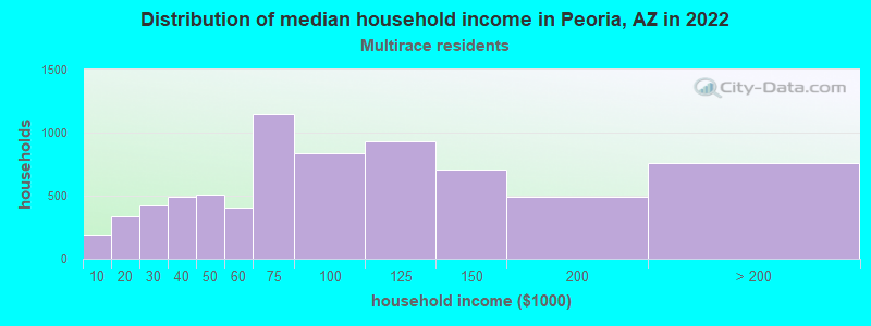 Distribution of median household income in Peoria, AZ in 2022