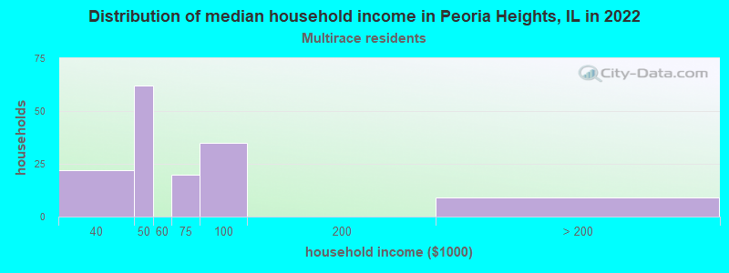 Distribution of median household income in Peoria Heights, IL in 2022