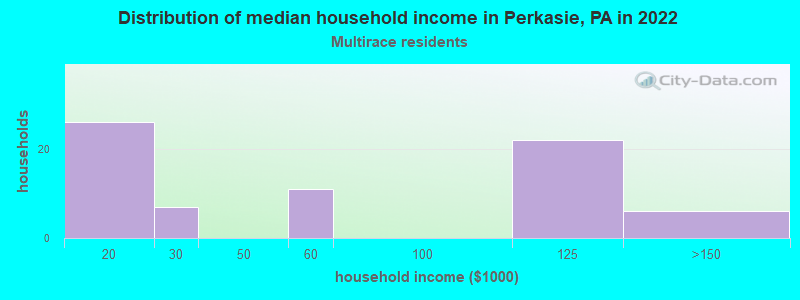 Distribution of median household income in Perkasie, PA in 2022