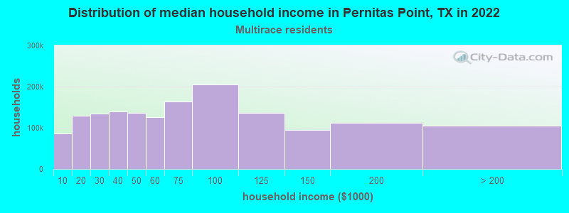 Distribution of median household income in Pernitas Point, TX in 2022