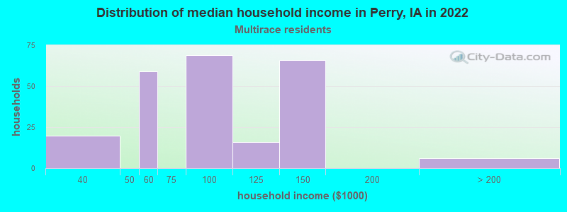 Distribution of median household income in Perry, IA in 2022