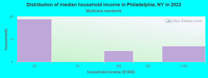 Distribution of median household income in Philadelphia, NY in 2022