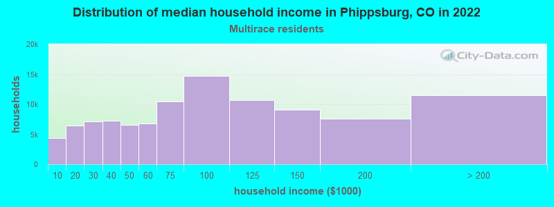 Distribution of median household income in Phippsburg, CO in 2022