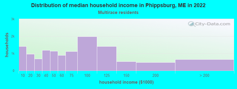 Distribution of median household income in Phippsburg, ME in 2022