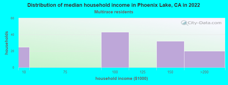 Distribution of median household income in Phoenix Lake, CA in 2022