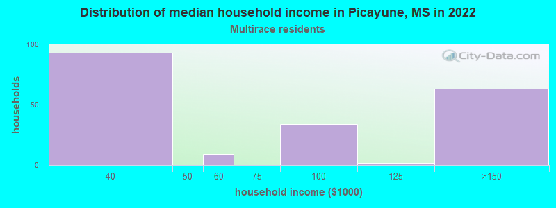 Distribution of median household income in Picayune, MS in 2022