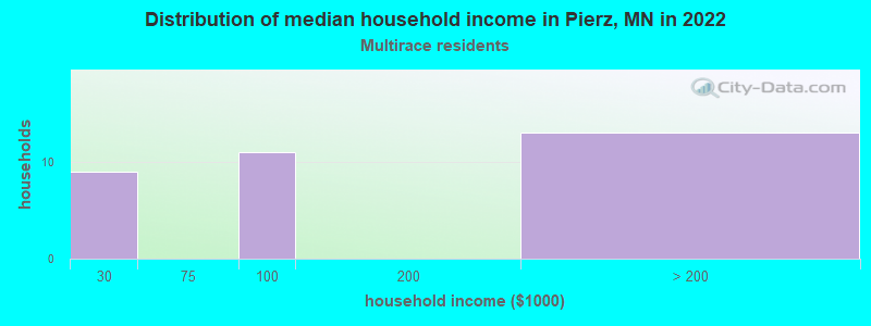 Distribution of median household income in Pierz, MN in 2022