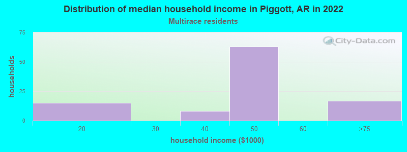 Distribution of median household income in Piggott, AR in 2022