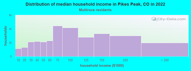 Distribution of median household income in Pikes Peak, CO in 2022