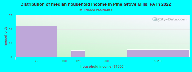 Distribution of median household income in Pine Grove Mills, PA in 2022