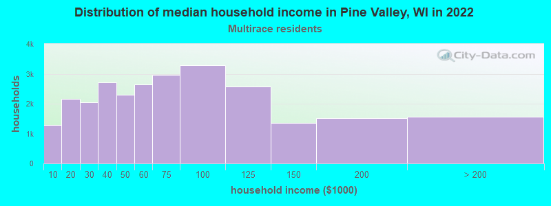 Distribution of median household income in Pine Valley, WI in 2022