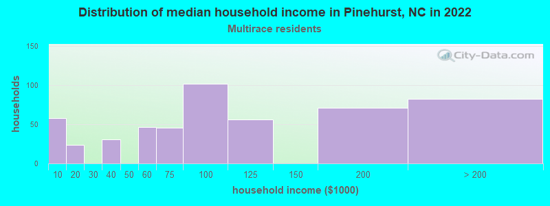 Distribution of median household income in Pinehurst, NC in 2022