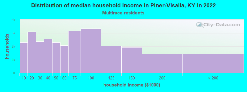 Distribution of median household income in Piner-Visalia, KY in 2022