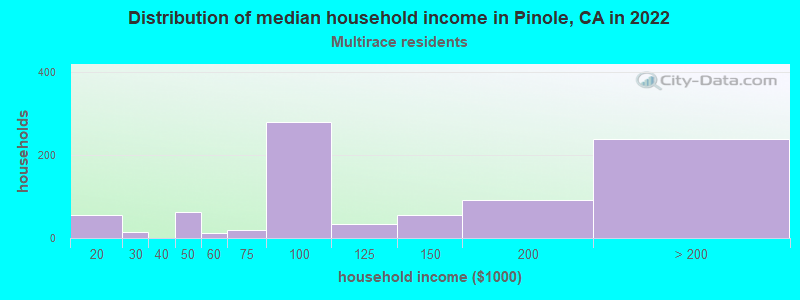 Distribution of median household income in Pinole, CA in 2022