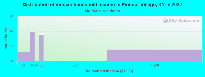 Distribution of median household income in Pioneer Village, KY in 2022